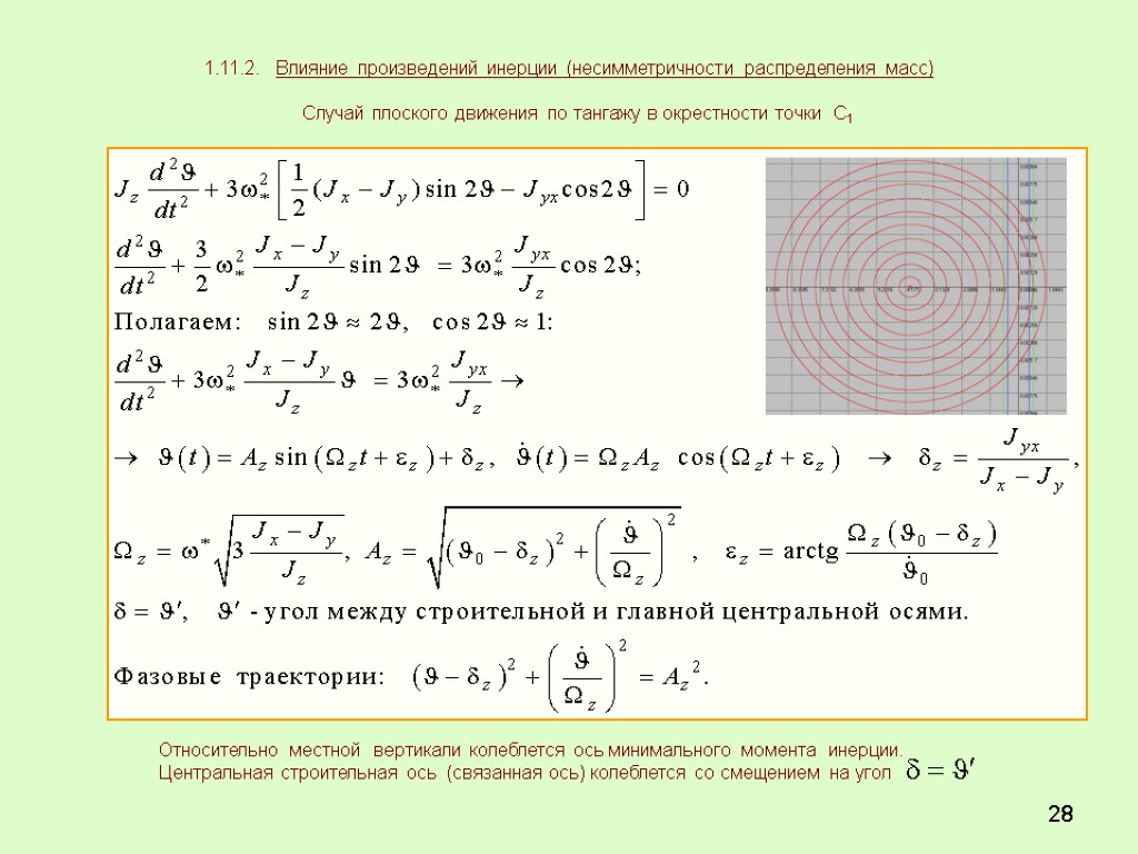 28 1.11.2. Влияние произведений инерции (несимметричности распределения масс) Относительно местной вертикали колеблется ось минимального
